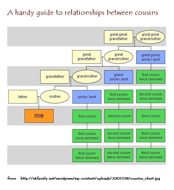 Cousins Chart